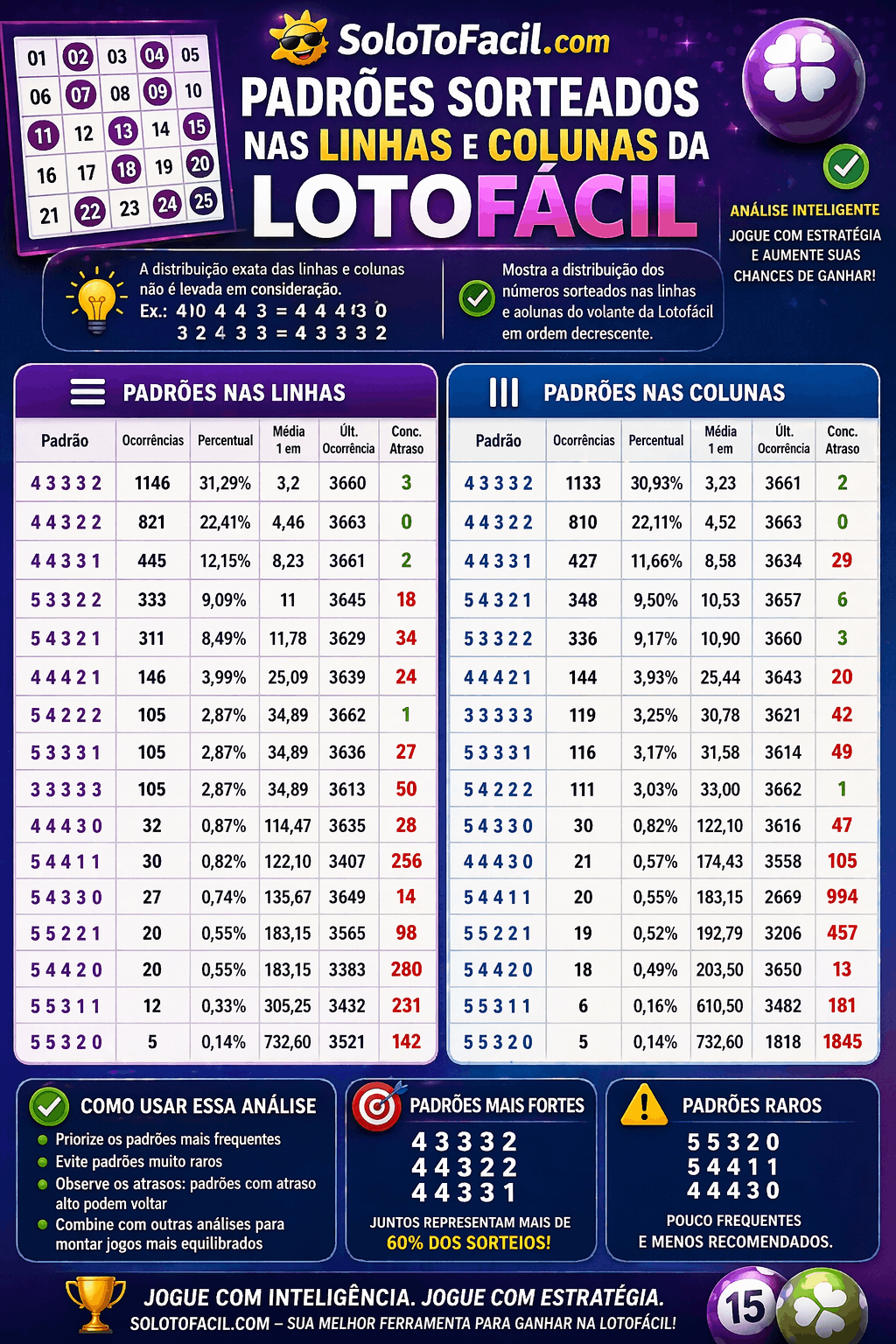 📊 Padrões nas Linhas e Colunas da Lotofácil: como usar essa análise a seu favor