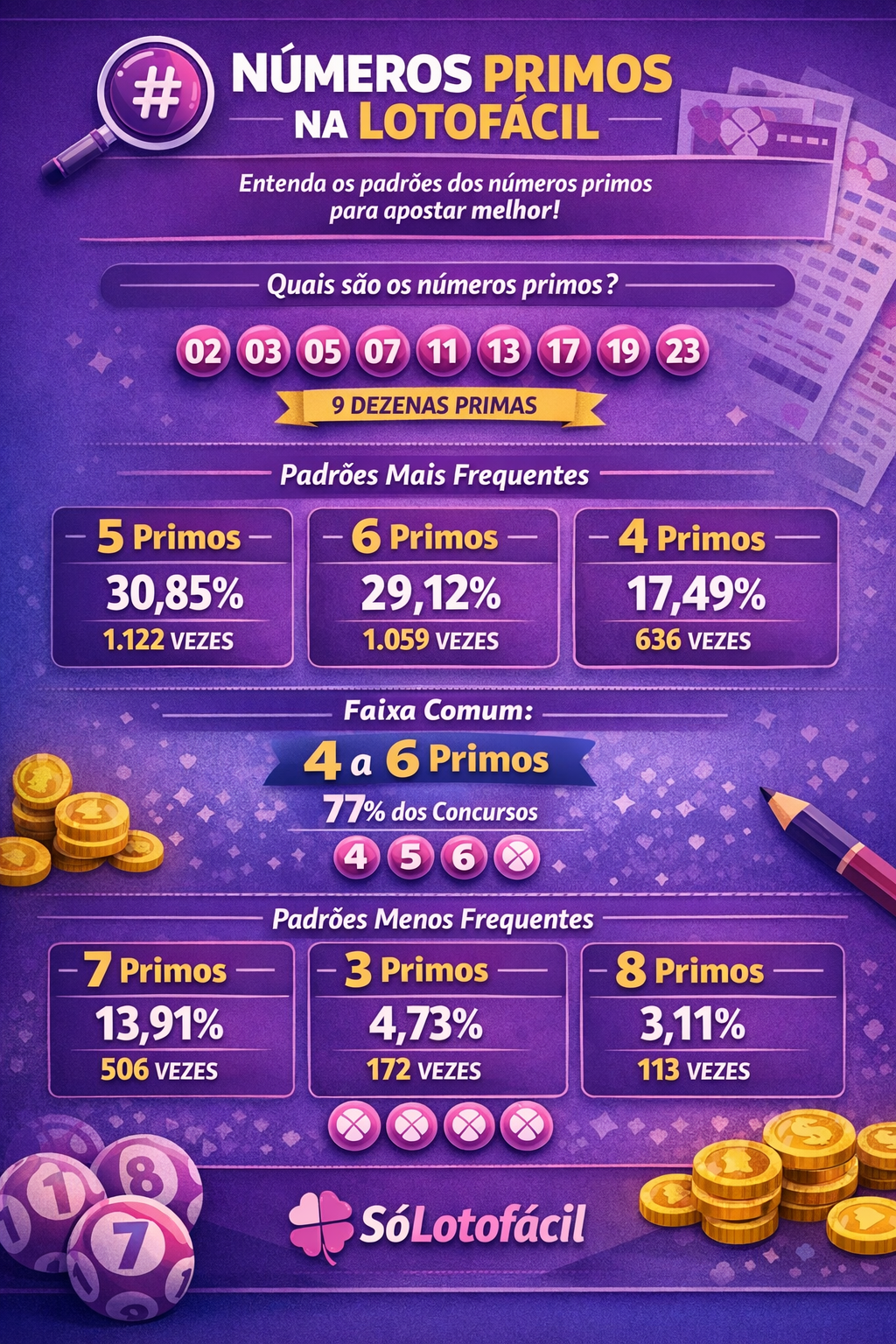 🔢 Números Primos na Lotofácil: padrões e frequência