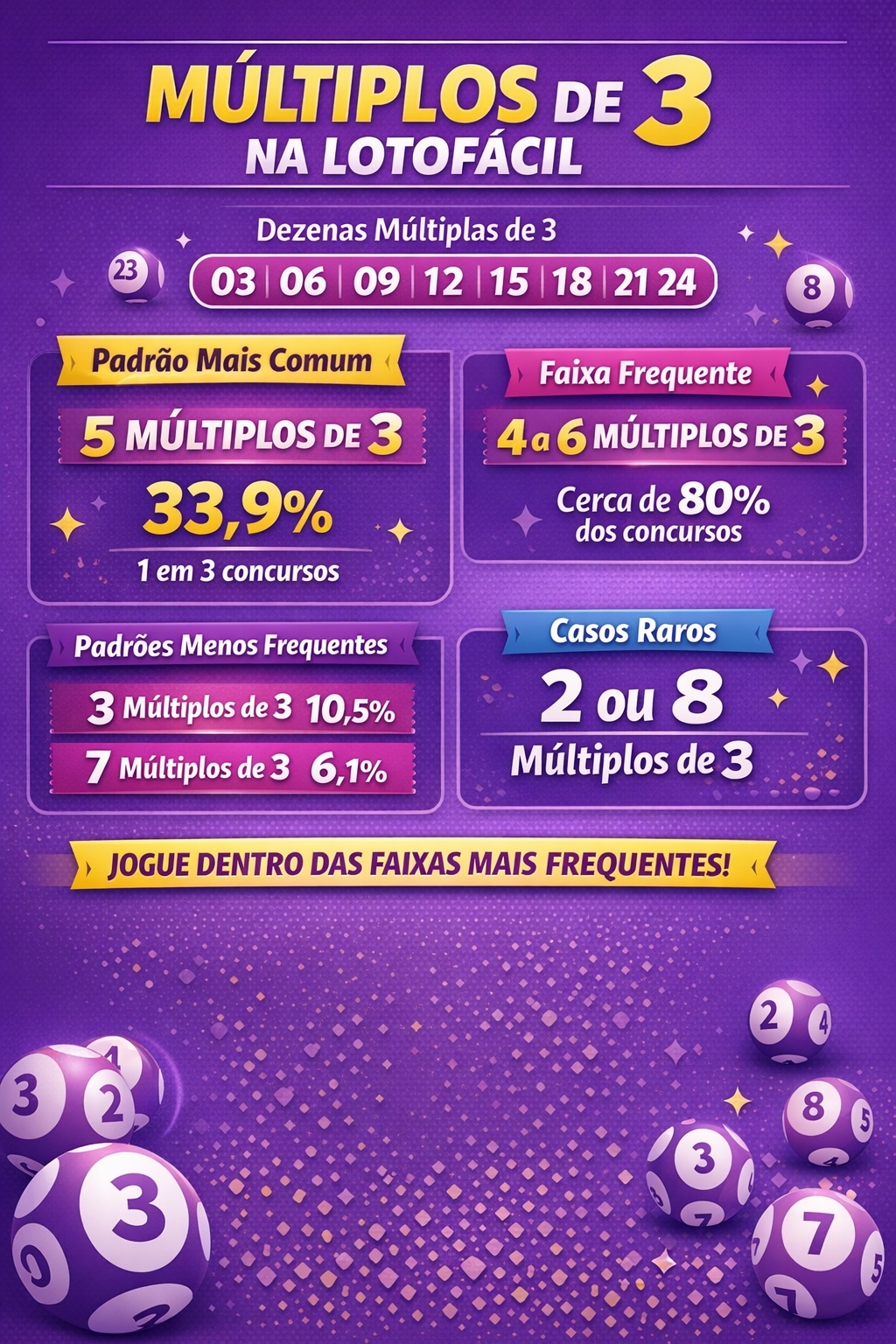 🔢 Múltiplos de 3 na Lotofácil: padrões e frequência