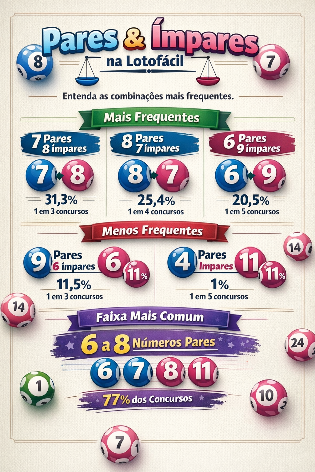 ⚖️ Pares e Ímpares na Lotofácil: padrões e estatísticas