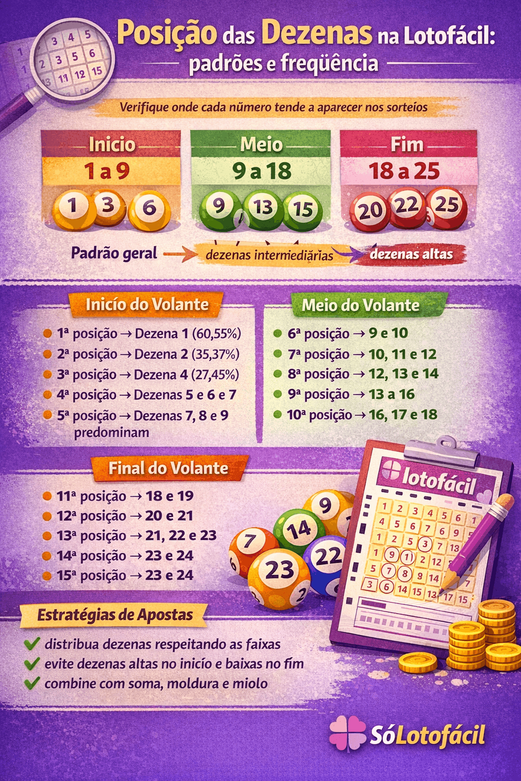 📊 Posição das Dezenas na Lotofácil: padrões e frequência