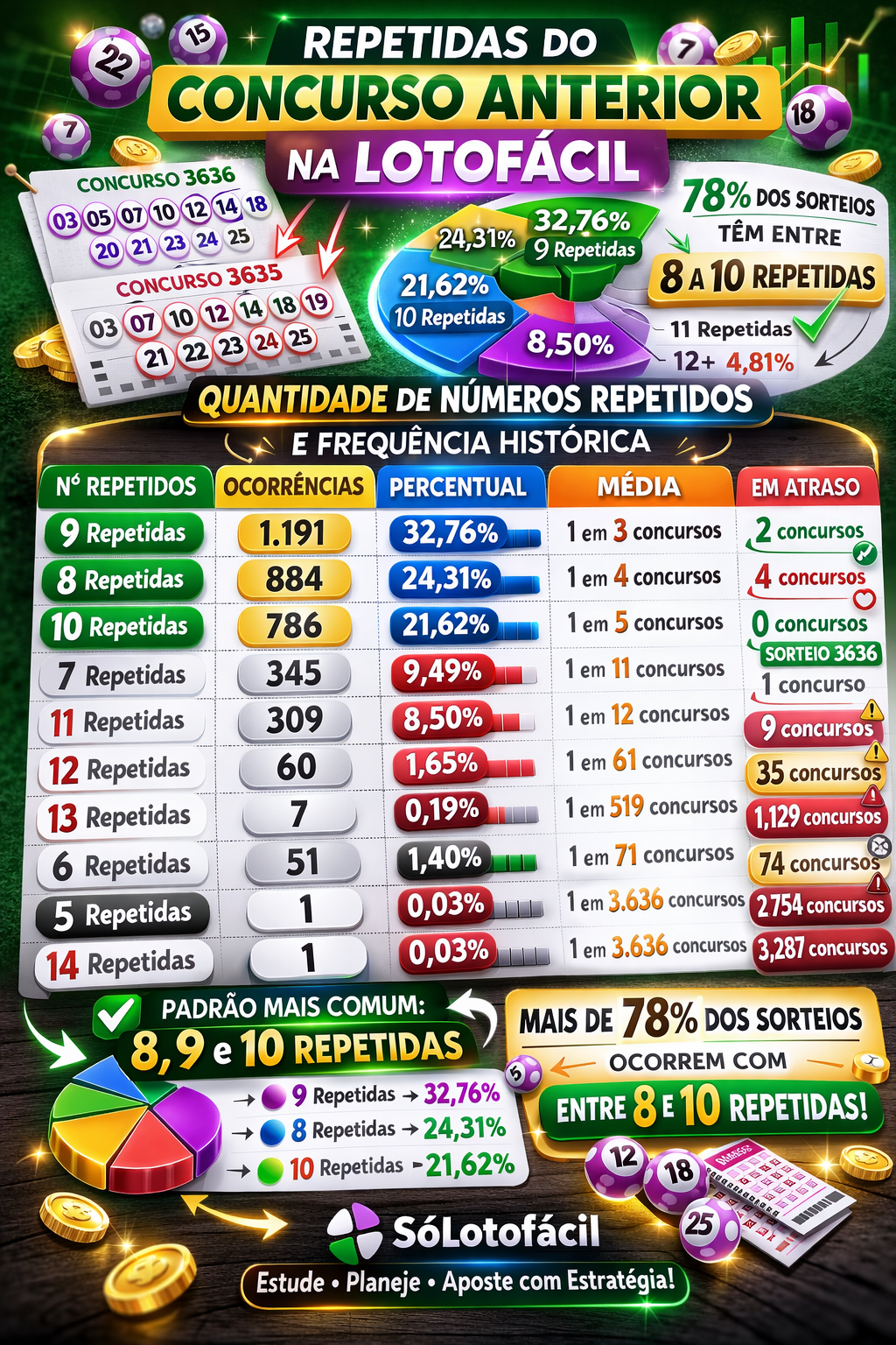 🔁 Repetidas do concurso anterior na Lotofácil: padrões e estatísticas